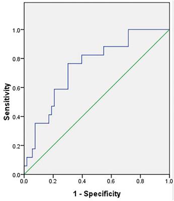 Neutrophil-to-Lymphocyte Ratio Is Associated With Circumferential Wall Enhancement of Unruptured Intracranial Aneurysm